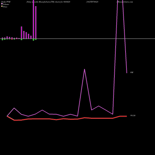 PVM Price Volume Measure charts 182TB70825 805023 share BSE Stock Exchange 