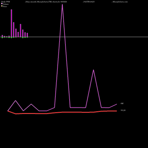 PVM Price Volume Measure charts 182TB14825 805026 share BSE Stock Exchange 