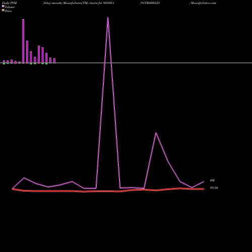 PVM Price Volume Measure charts 91TB300525 805031 share BSE Stock Exchange 