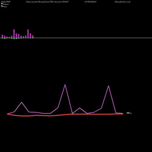 PVM Price Volume Measure charts 91TB120625 805037 share BSE Stock Exchange 
