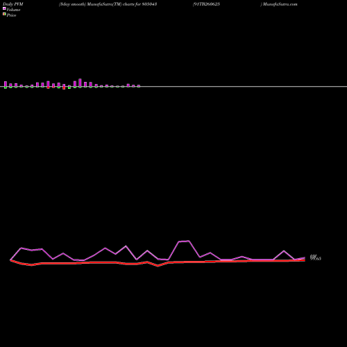PVM Price Volume Measure charts 91TB260625 805043 share BSE Stock Exchange 