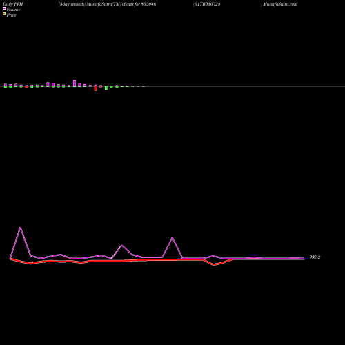PVM Price Volume Measure charts 91TB030725 805046 share BSE Stock Exchange 