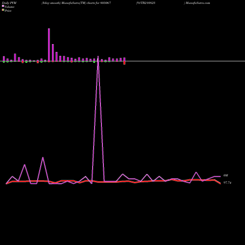 PVM Price Volume Measure charts 91TB210825 805067 share BSE Stock Exchange 