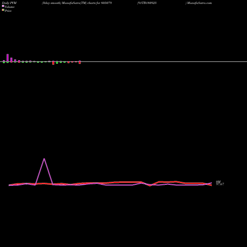 PVM Price Volume Measure charts 91TB180925 805079 share BSE Stock Exchange 