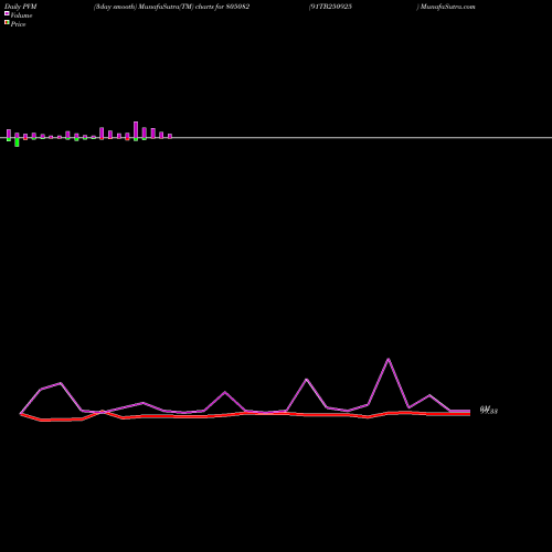 PVM Price Volume Measure charts 91TB250925 805082 share BSE Stock Exchange 