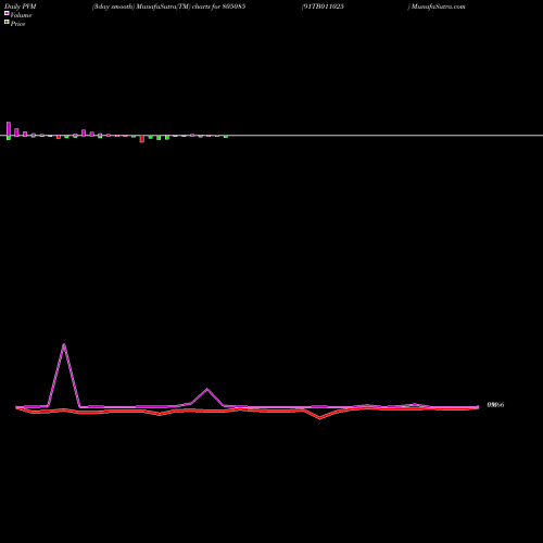 PVM Price Volume Measure charts 91TB011025 805085 share BSE Stock Exchange 