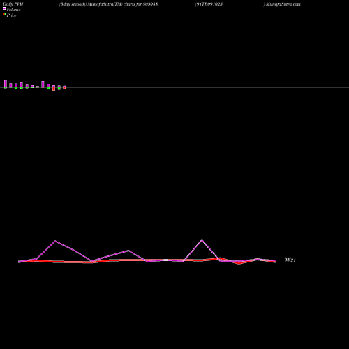 PVM Price Volume Measure charts 91TB091025 805088 share BSE Stock Exchange 