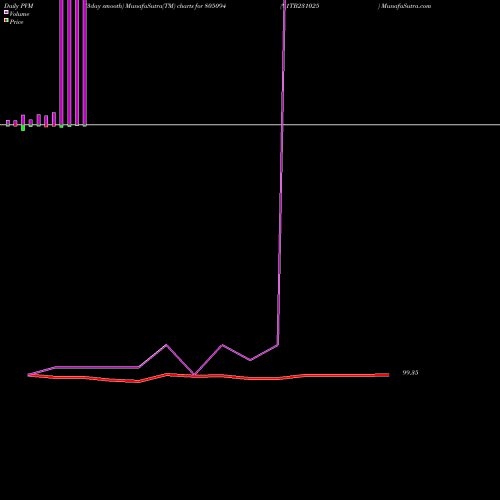 PVM Price Volume Measure charts 91TB231025 805094 share BSE Stock Exchange 