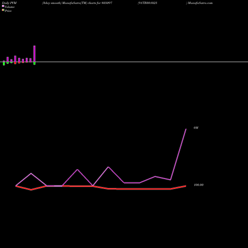 PVM Price Volume Measure charts 91TB301025 805097 share BSE Stock Exchange 