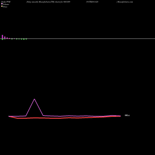 PVM Price Volume Measure charts 91TB281125 805109 share BSE Stock Exchange 