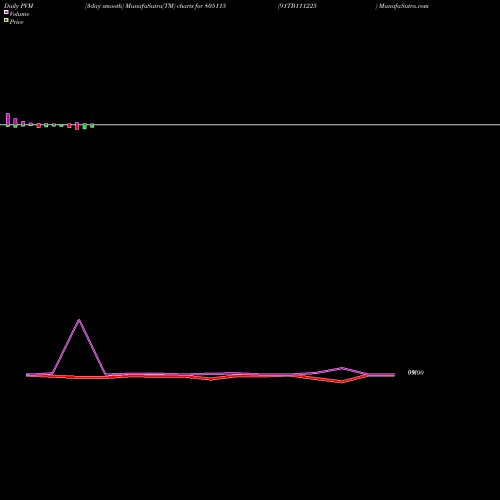 PVM Price Volume Measure charts 91TB111225 805115 share BSE Stock Exchange 