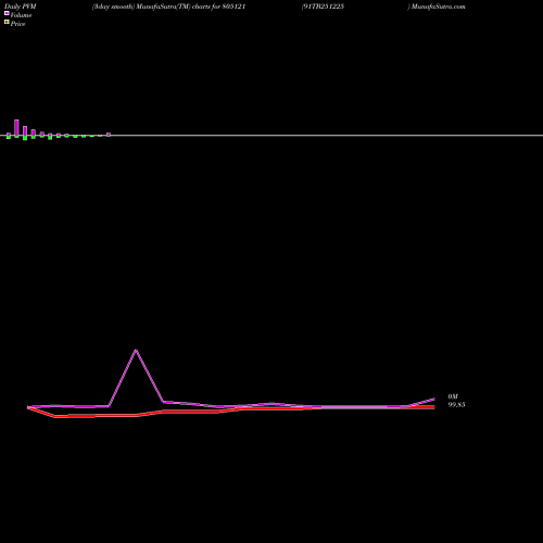 PVM Price Volume Measure charts 91TB251225 805121 share BSE Stock Exchange 