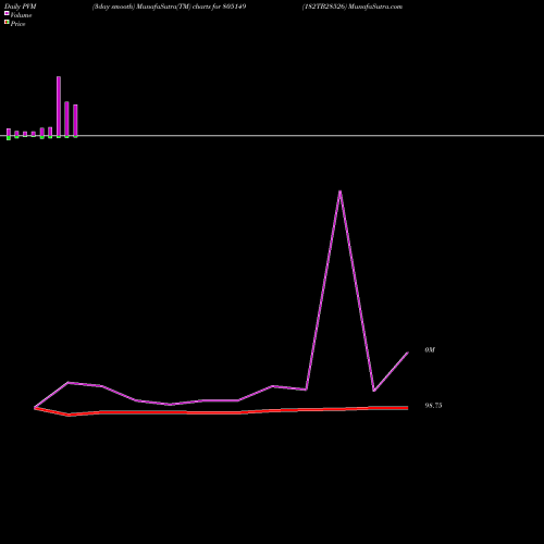 PVM Price Volume Measure charts 182TB28526 805149 share BSE Stock Exchange 