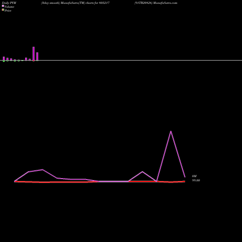 PVM Price Volume Measure charts 91TB20826 805217 share BSE Stock Exchange 
