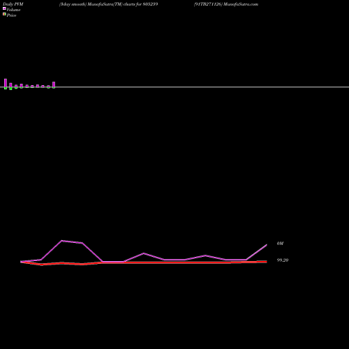 PVM Price Volume Measure charts 91TB271126 805259 share BSE Stock Exchange 