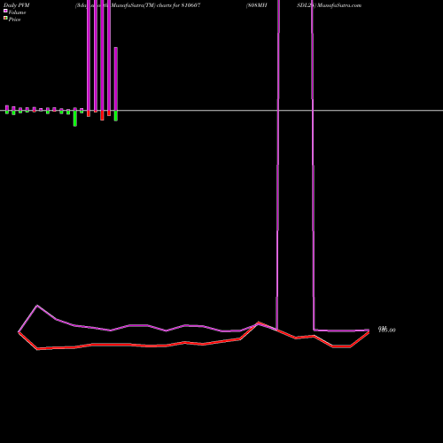 PVM Price Volume Measure charts 808MHSDL28 810607 share BSE Stock Exchange 