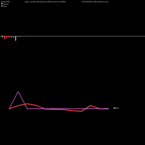 PVM Price Volume Measure charts 765TNSDL27 810626 share BSE Stock Exchange 