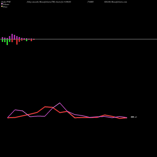 PVM Price Volume Measure charts 76MHSDL30 810635 share BSE Stock Exchange 