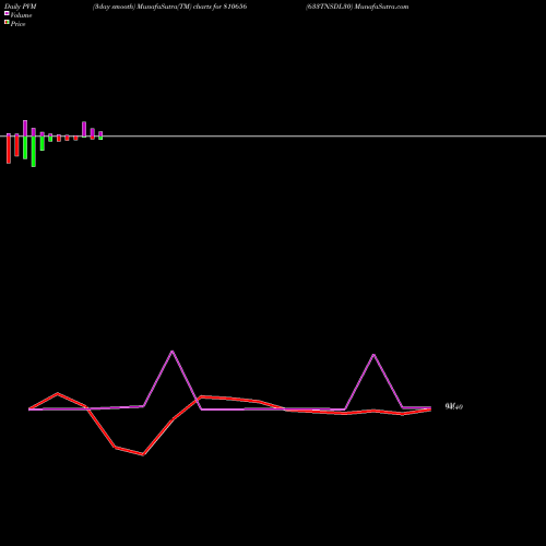 PVM Price Volume Measure charts 633TNSDL30 810656 share BSE Stock Exchange 