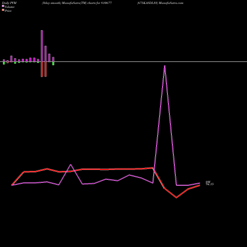 PVM Price Volume Measure charts 675KASDL33 810677 share BSE Stock Exchange 