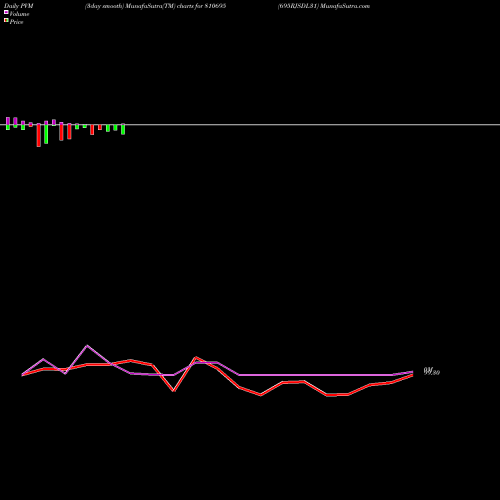 PVM Price Volume Measure charts 695RJSDL31 810695 share BSE Stock Exchange 