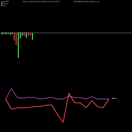 PVM Price Volume Measure charts 696TAMSDL56 810727 share BSE Stock Exchange 