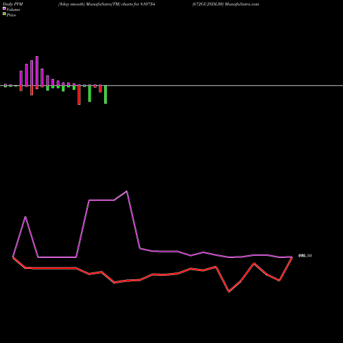 PVM Price Volume Measure charts 672GUJSDL30 810734 share BSE Stock Exchange 