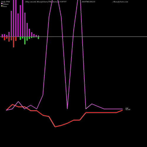 PVM Price Volume Measure charts 663TMLSDL55 810737 share BSE Stock Exchange 