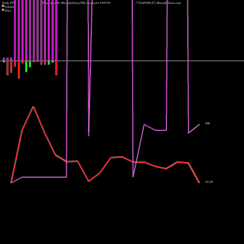 PVM Price Volume Measure charts 715APSDL37 810749 share BSE Stock Exchange 