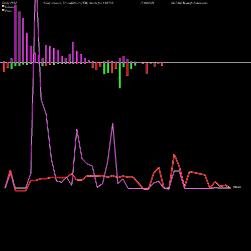 PVM Price Volume Measure charts 710MAHSDL36 810758 share BSE Stock Exchange 