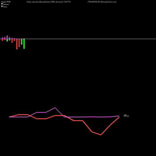 PVM Price Volume Measure charts 709APSDL39 810776 share BSE Stock Exchange 