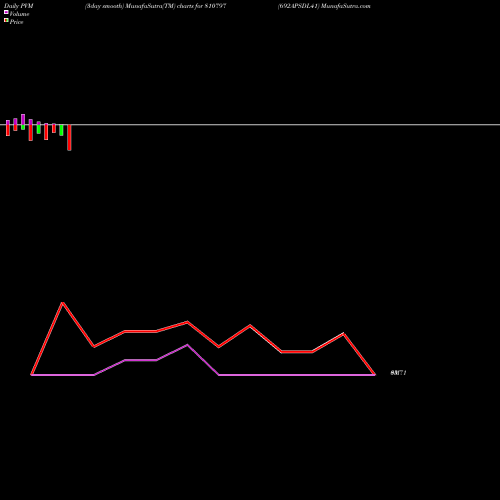 PVM Price Volume Measure charts 692APSDL41 810797 share BSE Stock Exchange 