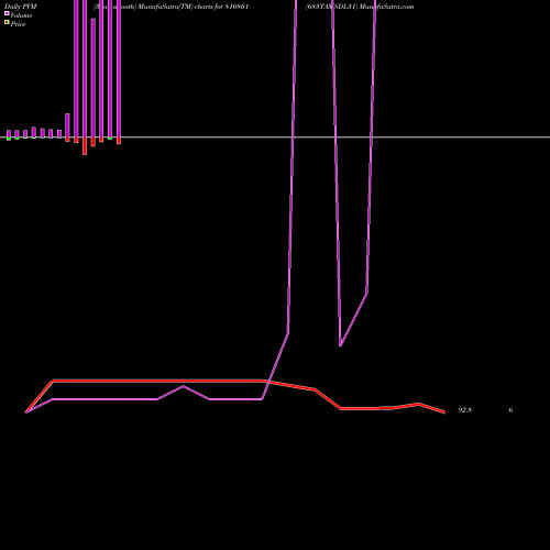 PVM Price Volume Measure charts 683TAMSDL31 810801 share BSE Stock Exchange 