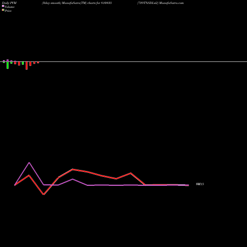 PVM Price Volume Measure charts 739TNSDL42 810835 share BSE Stock Exchange 