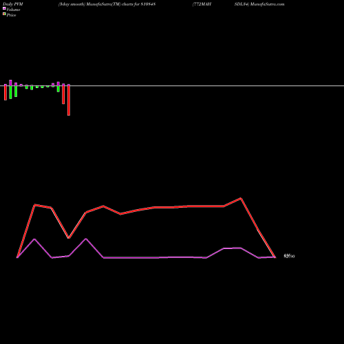PVM Price Volume Measure charts 772MAHSDL34 810848 share BSE Stock Exchange 