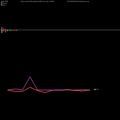 PVM Price Volume Measure charts 794TNSDL32 810855 share BSE Stock Exchange 
