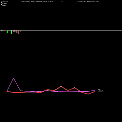 PVM Price Volume Measure charts 782GJSDL32 810861 share BSE Stock Exchange 