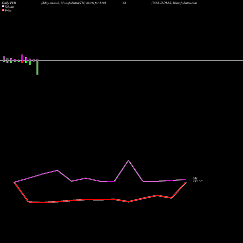 PVM Price Volume Measure charts 78GUJSDL32 810865 share BSE Stock Exchange 