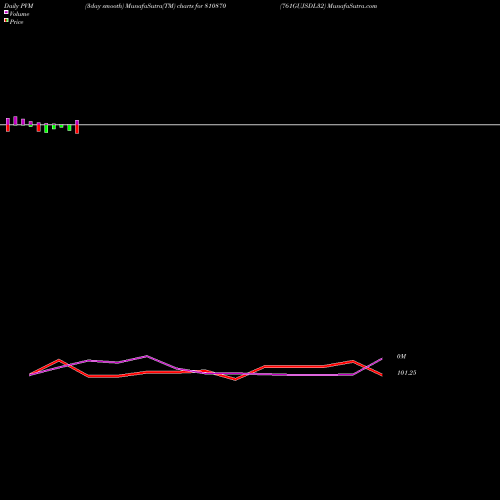 PVM Price Volume Measure charts 761GUJSDL32 810870 share BSE Stock Exchange 