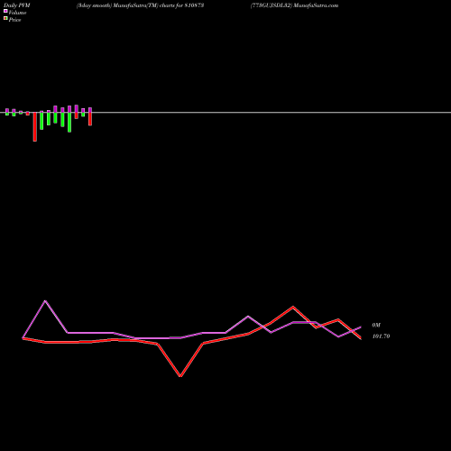 PVM Price Volume Measure charts 773GUJSDL32 810873 share BSE Stock Exchange 