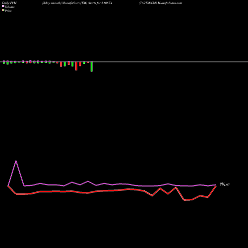 PVM Price Volume Measure charts 760TMN32 810874 share BSE Stock Exchange 