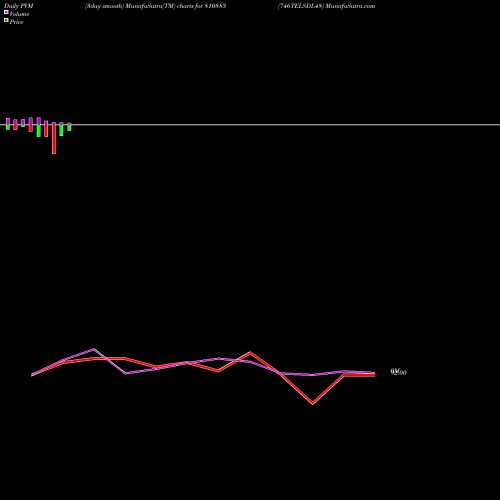 PVM Price Volume Measure charts 746TELSDL48 810883 share BSE Stock Exchange 