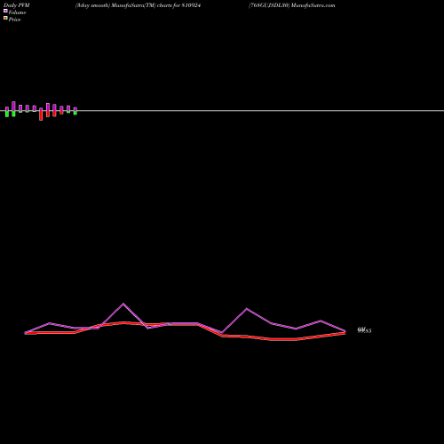 PVM Price Volume Measure charts 768GUJSDL30 810924 share BSE Stock Exchange 