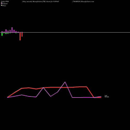 PVM Price Volume Measure charts 736MH28 810943 share BSE Stock Exchange 