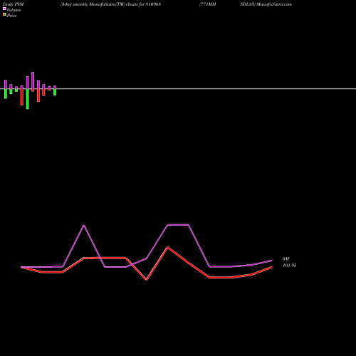 PVM Price Volume Measure charts 771MHSDL33 810968 share BSE Stock Exchange 