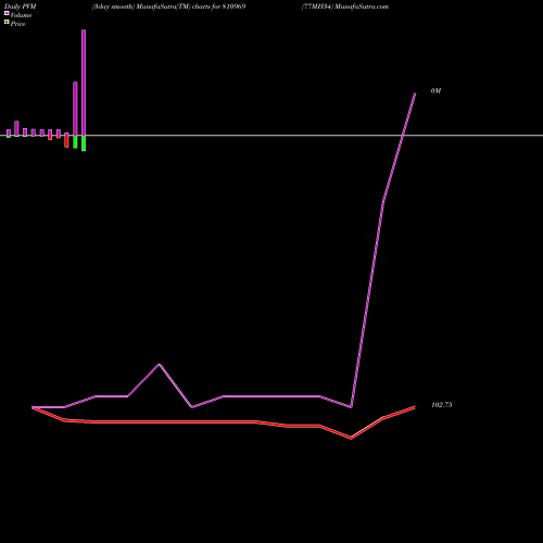 PVM Price Volume Measure charts 77MH34 810969 share BSE Stock Exchange 
