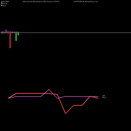 PVM Price Volume Measure charts 765TNSDL30 810970 share BSE Stock Exchange 