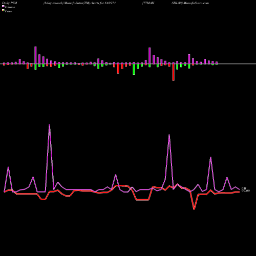 PVM Price Volume Measure charts 77MAHSDL33 810971 share BSE Stock Exchange 