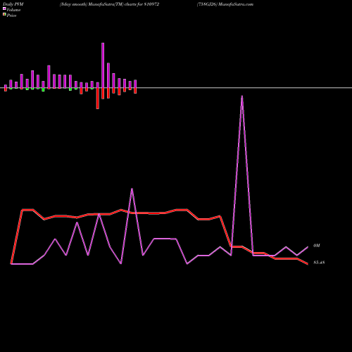 PVM Price Volume Measure charts 758GJ26 810972 share BSE Stock Exchange 