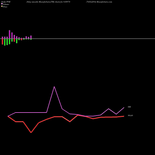 PVM Price Volume Measure charts 765GJ29A 810973 share BSE Stock Exchange 